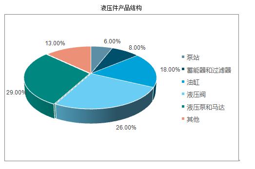 液壓件行業(yè)市場(chǎng)有多大？