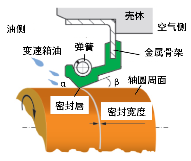 油封 | 右旋 + 順時針 = 漏油，右旋 + 逆時針 = 干摩