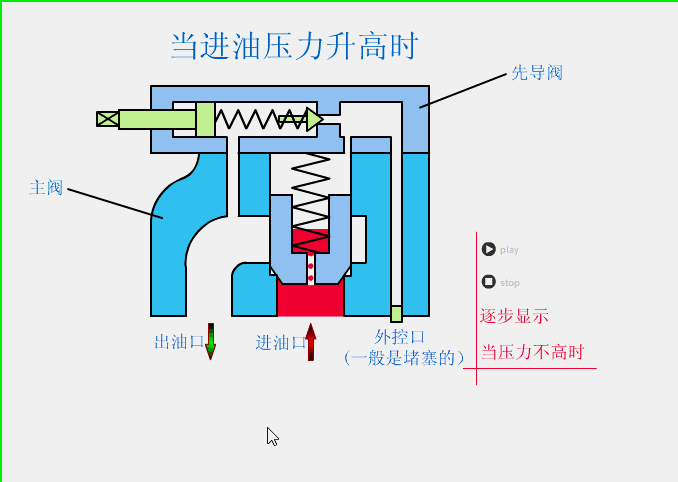 溢流閥、減壓閥、順序閥有哪些相同和不同點(diǎn)？